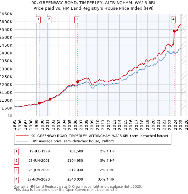 90, GREENWAY ROAD, TIMPERLEY, ALTRINCHAM, WA15 6BL: Price paid vs HM Land Registry's House Price Index