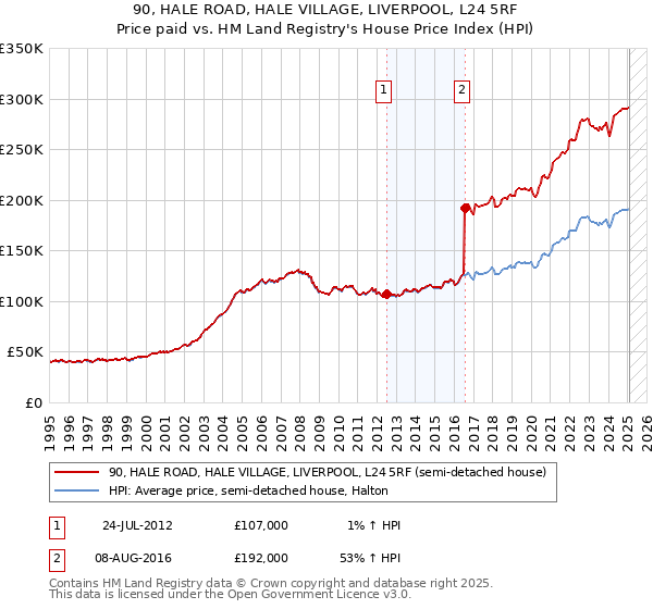 90, HALE ROAD, HALE VILLAGE, LIVERPOOL, L24 5RF: Price paid vs HM Land Registry's House Price Index