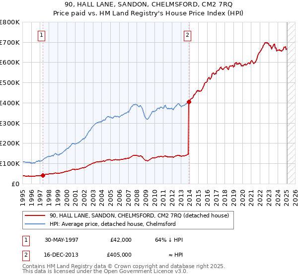 90, HALL LANE, SANDON, CHELMSFORD, CM2 7RQ: Price paid vs HM Land Registry's House Price Index