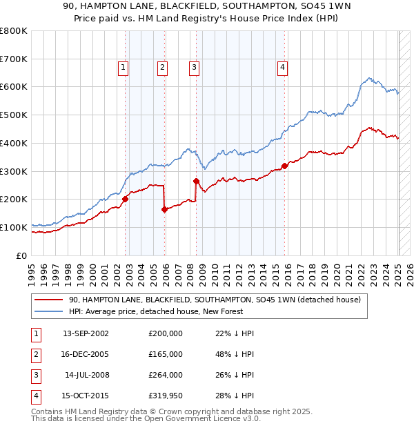 90, HAMPTON LANE, BLACKFIELD, SOUTHAMPTON, SO45 1WN: Price paid vs HM Land Registry's House Price Index