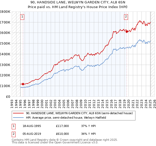 90, HANDSIDE LANE, WELWYN GARDEN CITY, AL8 6SN: Price paid vs HM Land Registry's House Price Index
