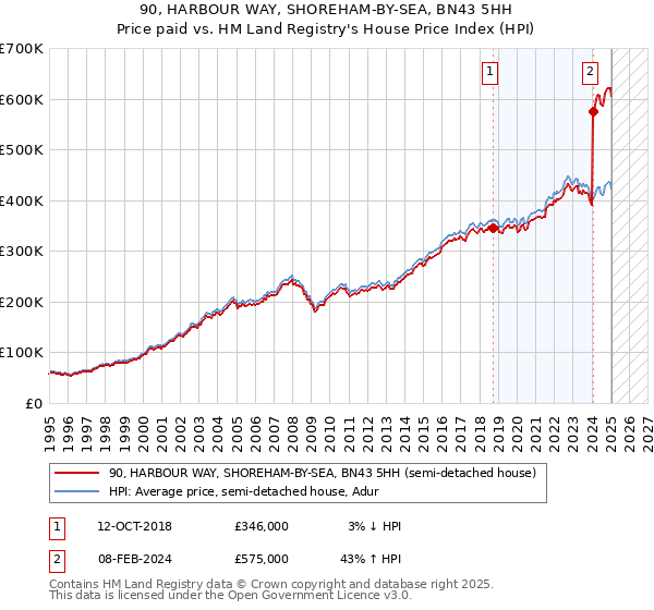 90, HARBOUR WAY, SHOREHAM-BY-SEA, BN43 5HH: Price paid vs HM Land Registry's House Price Index