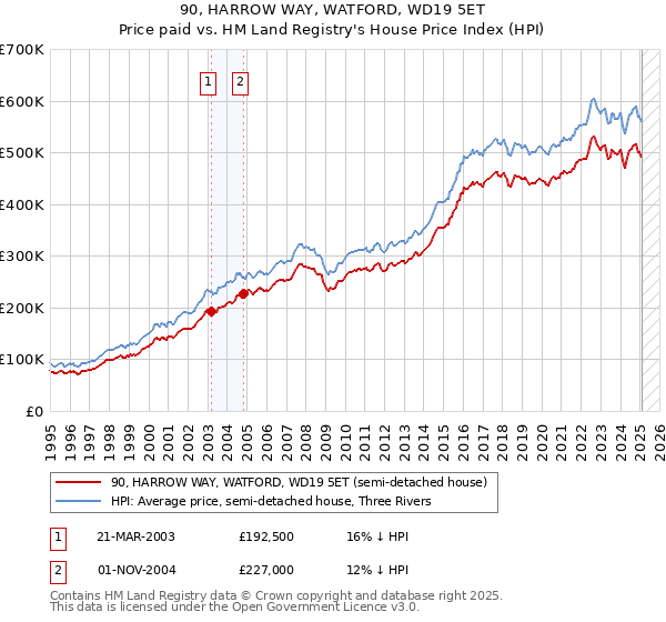 90, HARROW WAY, WATFORD, WD19 5ET: Price paid vs HM Land Registry's House Price Index