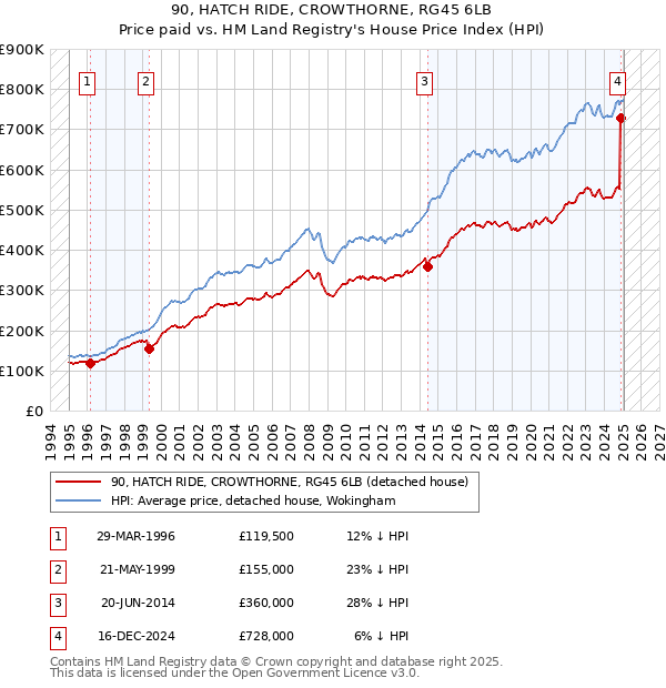 90, HATCH RIDE, CROWTHORNE, RG45 6LB: Price paid vs HM Land Registry's House Price Index