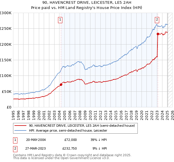 90, HAVENCREST DRIVE, LEICESTER, LE5 2AH: Price paid vs HM Land Registry's House Price Index