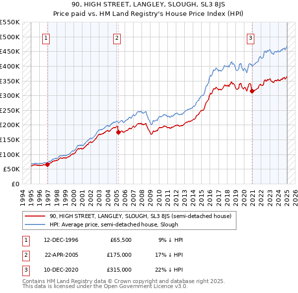 90, HIGH STREET, LANGLEY, SLOUGH, SL3 8JS: Price paid vs HM Land Registry's House Price Index