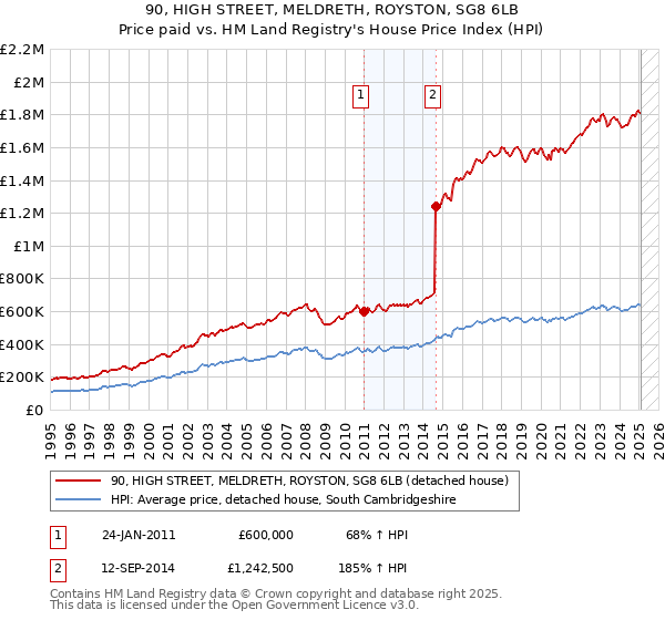 90, HIGH STREET, MELDRETH, ROYSTON, SG8 6LB: Price paid vs HM Land Registry's House Price Index