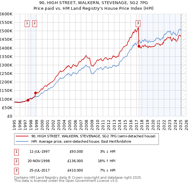 90, HIGH STREET, WALKERN, STEVENAGE, SG2 7PG: Price paid vs HM Land Registry's House Price Index