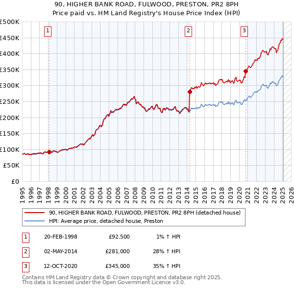 90, HIGHER BANK ROAD, FULWOOD, PRESTON, PR2 8PH: Price paid vs HM Land Registry's House Price Index