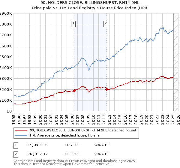 90, HOLDERS CLOSE, BILLINGSHURST, RH14 9HL: Price paid vs HM Land Registry's House Price Index