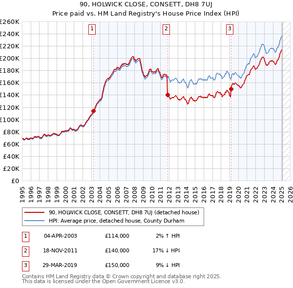 90, HOLWICK CLOSE, CONSETT, DH8 7UJ: Price paid vs HM Land Registry's House Price Index