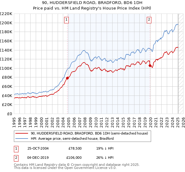 90, HUDDERSFIELD ROAD, BRADFORD, BD6 1DH: Price paid vs HM Land Registry's House Price Index