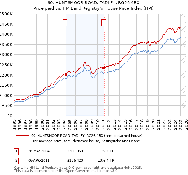 90, HUNTSMOOR ROAD, TADLEY, RG26 4BX: Price paid vs HM Land Registry's House Price Index