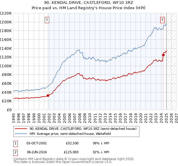 90, KENDAL DRIVE, CASTLEFORD, WF10 3RZ: Price paid vs HM Land Registry's House Price Index