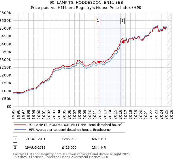90, LAMPITS, HODDESDON, EN11 8EB: Price paid vs HM Land Registry's House Price Index