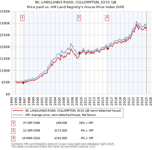 90, LANGLANDS ROAD, CULLOMPTON, EX15 1JB: Price paid vs HM Land Registry's House Price Index