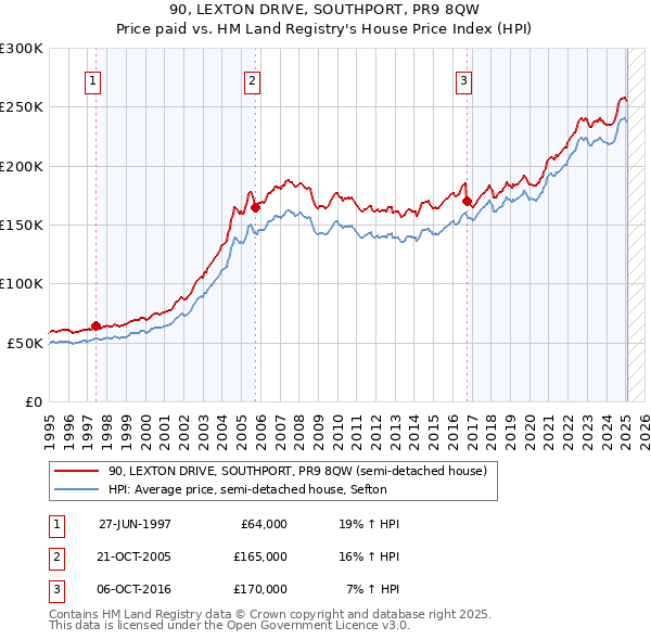90, LEXTON DRIVE, SOUTHPORT, PR9 8QW: Price paid vs HM Land Registry's House Price Index