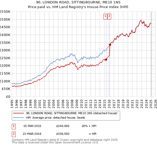 90, LONDON ROAD, SITTINGBOURNE, ME10 1NS: Price paid vs HM Land Registry's House Price Index