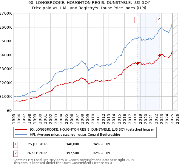 90, LONGBROOKE, HOUGHTON REGIS, DUNSTABLE, LU5 5QY: Price paid vs HM Land Registry's House Price Index