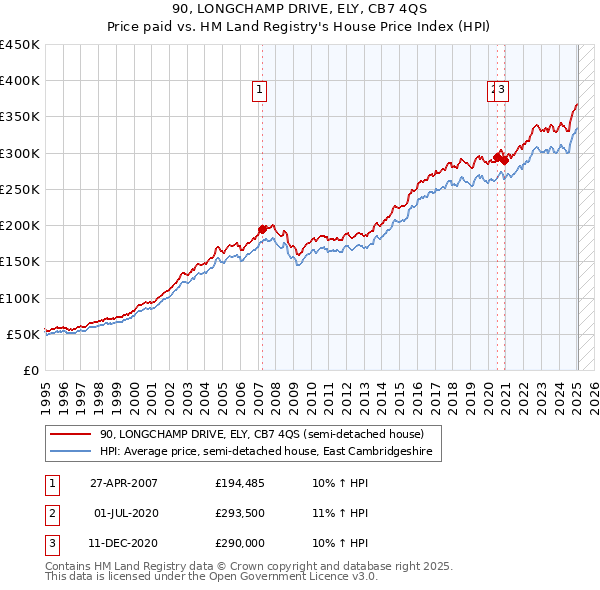 90, LONGCHAMP DRIVE, ELY, CB7 4QS: Price paid vs HM Land Registry's House Price Index