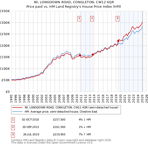90, LONGDOWN ROAD, CONGLETON, CW12 4QR: Price paid vs HM Land Registry's House Price Index