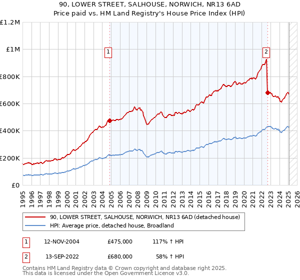 90, LOWER STREET, SALHOUSE, NORWICH, NR13 6AD: Price paid vs HM Land Registry's House Price Index
