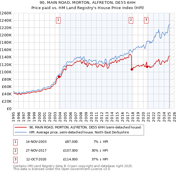 90, MAIN ROAD, MORTON, ALFRETON, DE55 6HH: Price paid vs HM Land Registry's House Price Index