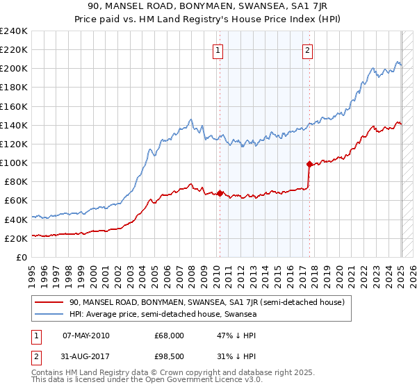 90, MANSEL ROAD, BONYMAEN, SWANSEA, SA1 7JR: Price paid vs HM Land Registry's House Price Index