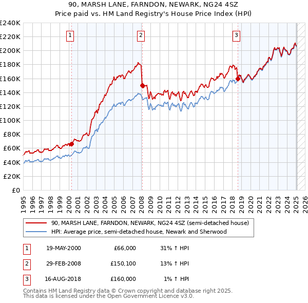 90, MARSH LANE, FARNDON, NEWARK, NG24 4SZ: Price paid vs HM Land Registry's House Price Index