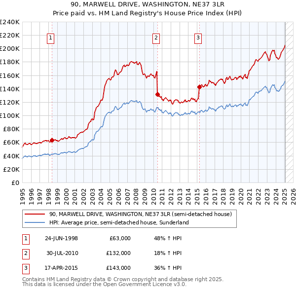 90, MARWELL DRIVE, WASHINGTON, NE37 3LR: Price paid vs HM Land Registry's House Price Index