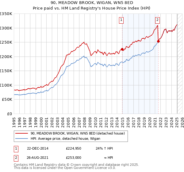90, MEADOW BROOK, WIGAN, WN5 8ED: Price paid vs HM Land Registry's House Price Index