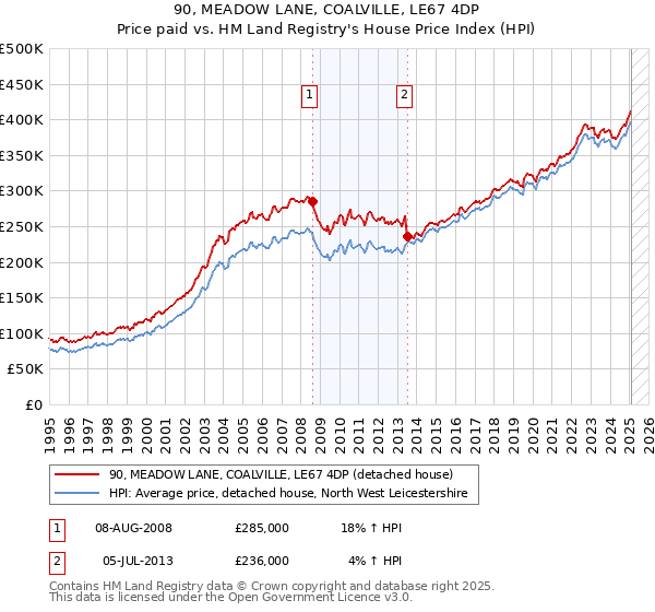 90, MEADOW LANE, COALVILLE, LE67 4DP: Price paid vs HM Land Registry's House Price Index
