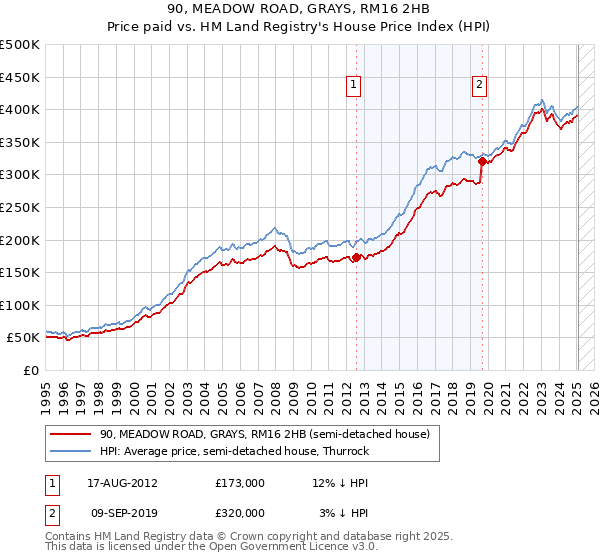90, MEADOW ROAD, GRAYS, RM16 2HB: Price paid vs HM Land Registry's House Price Index
