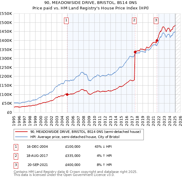 90, MEADOWSIDE DRIVE, BRISTOL, BS14 0NS: Price paid vs HM Land Registry's House Price Index