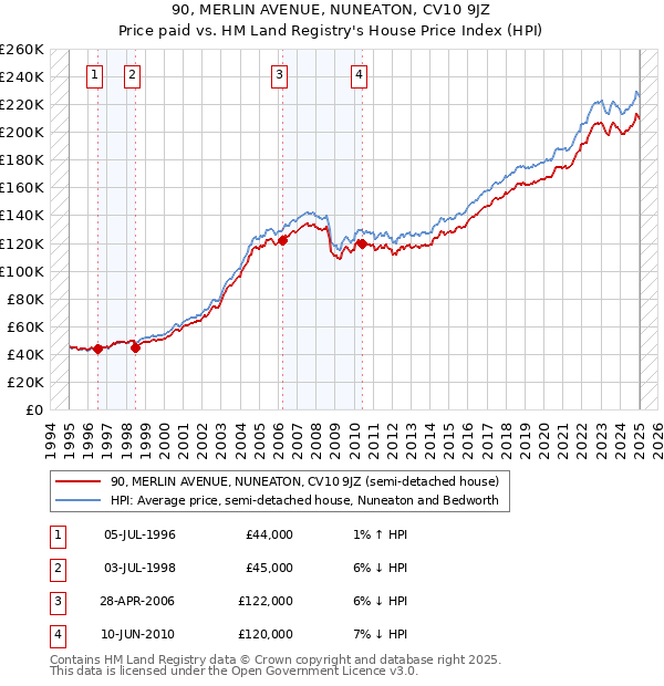 90, MERLIN AVENUE, NUNEATON, CV10 9JZ: Price paid vs HM Land Registry's House Price Index