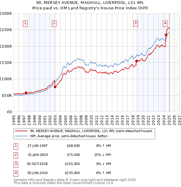 90, MERSEY AVENUE, MAGHULL, LIVERPOOL, L31 9PL: Price paid vs HM Land Registry's House Price Index