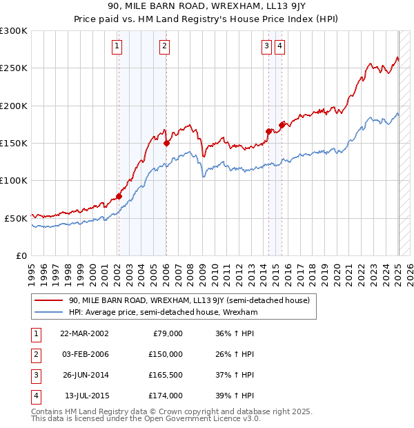 90, MILE BARN ROAD, WREXHAM, LL13 9JY: Price paid vs HM Land Registry's House Price Index