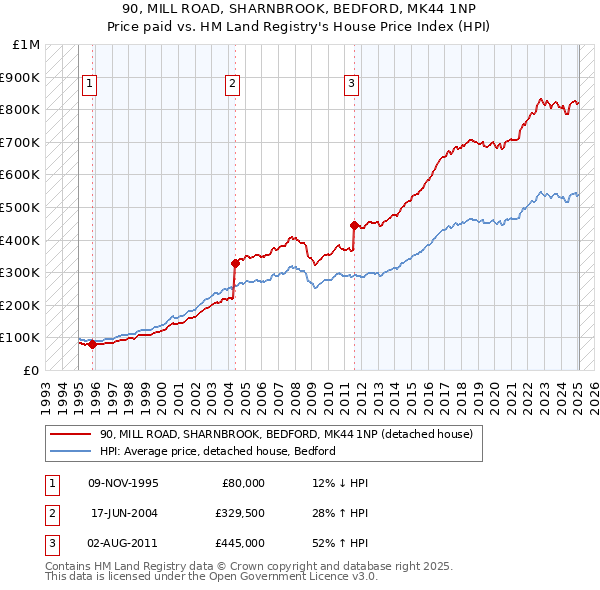90, MILL ROAD, SHARNBROOK, BEDFORD, MK44 1NP: Price paid vs HM Land Registry's House Price Index