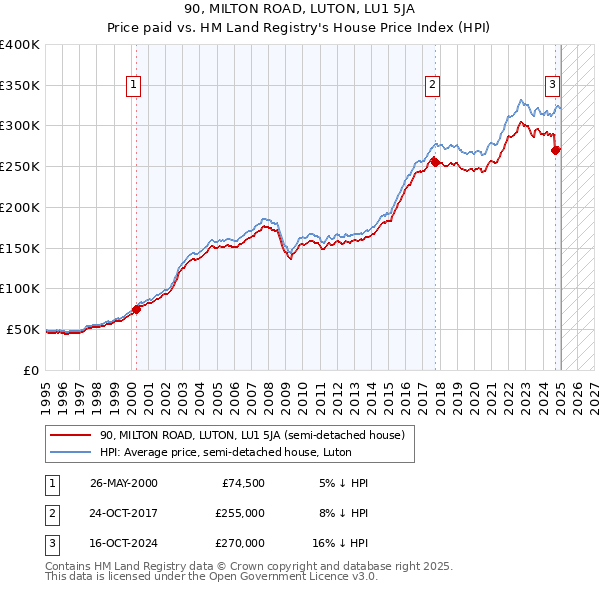 90, MILTON ROAD, LUTON, LU1 5JA: Price paid vs HM Land Registry's House Price Index