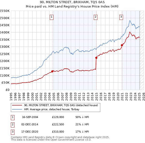 90, MILTON STREET, BRIXHAM, TQ5 0AS: Price paid vs HM Land Registry's House Price Index