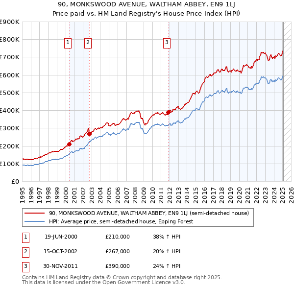 90, MONKSWOOD AVENUE, WALTHAM ABBEY, EN9 1LJ: Price paid vs HM Land Registry's House Price Index