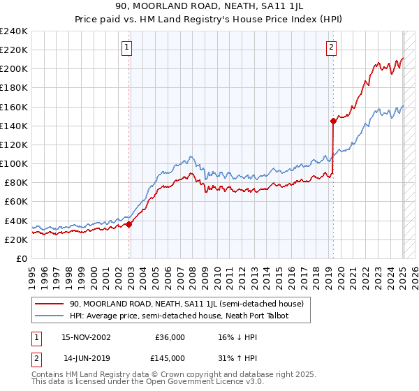 90, MOORLAND ROAD, NEATH, SA11 1JL: Price paid vs HM Land Registry's House Price Index