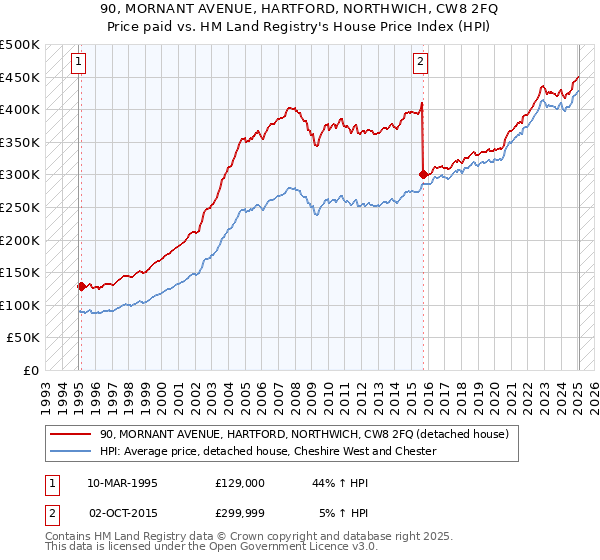 90, MORNANT AVENUE, HARTFORD, NORTHWICH, CW8 2FQ: Price paid vs HM Land Registry's House Price Index