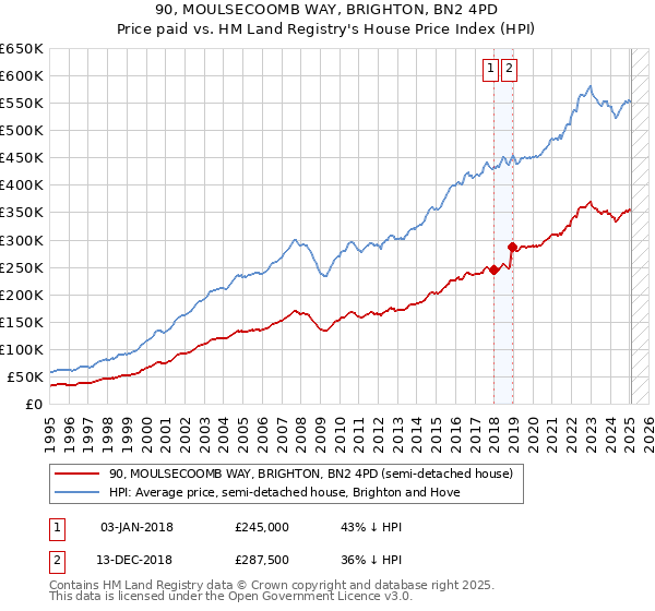 90, MOULSECOOMB WAY, BRIGHTON, BN2 4PD: Price paid vs HM Land Registry's House Price Index
