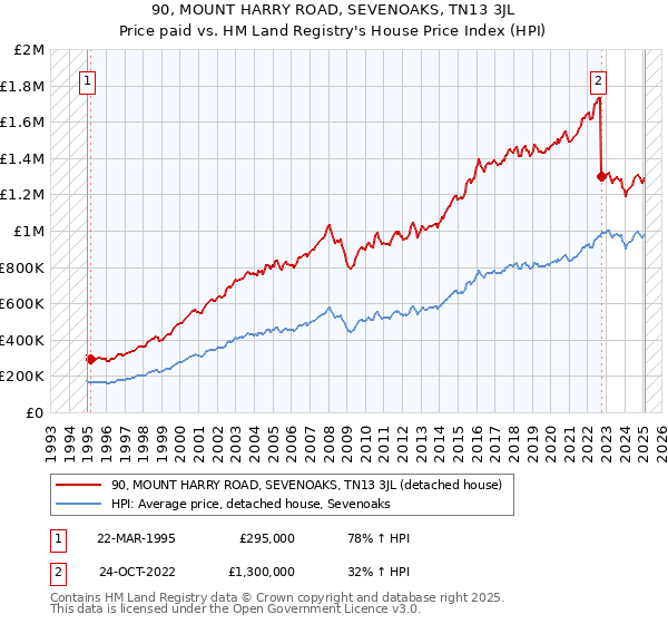 90, MOUNT HARRY ROAD, SEVENOAKS, TN13 3JL: Price paid vs HM Land Registry's House Price Index