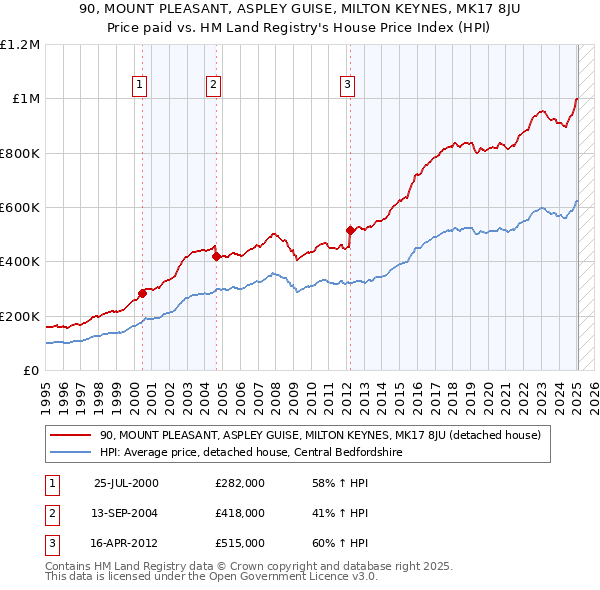 90, MOUNT PLEASANT, ASPLEY GUISE, MILTON KEYNES, MK17 8JU: Price paid vs HM Land Registry's House Price Index