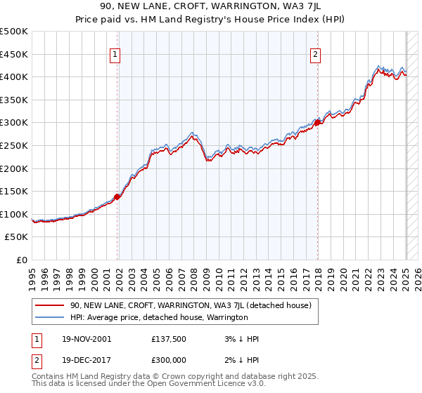 90, NEW LANE, CROFT, WARRINGTON, WA3 7JL: Price paid vs HM Land Registry's House Price Index