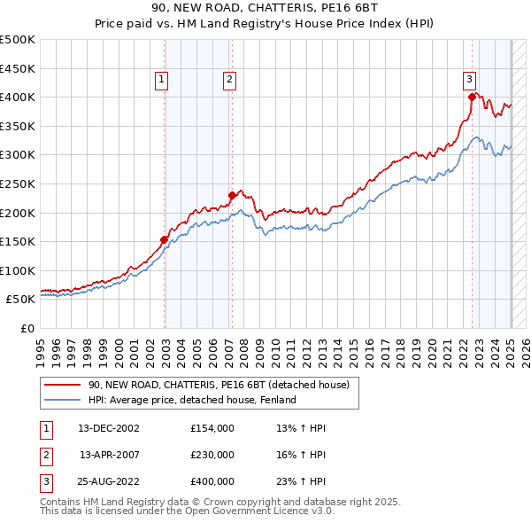90, NEW ROAD, CHATTERIS, PE16 6BT: Price paid vs HM Land Registry's House Price Index