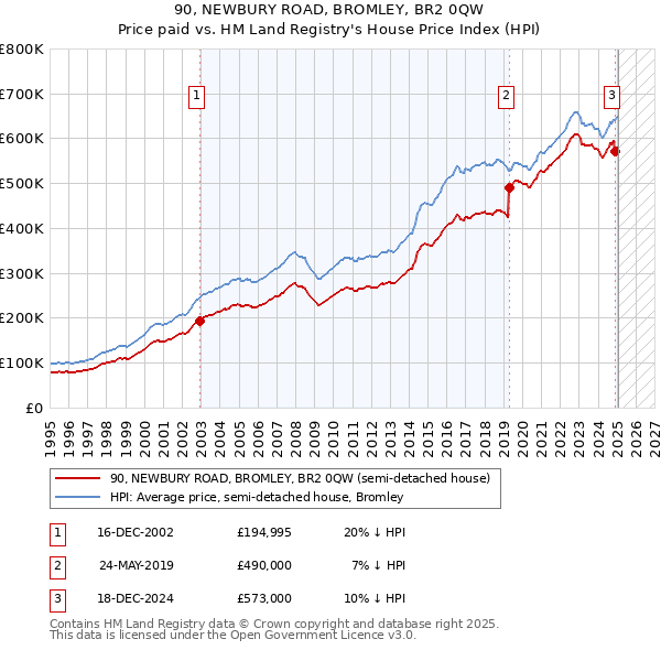 90, NEWBURY ROAD, BROMLEY, BR2 0QW: Price paid vs HM Land Registry's House Price Index
