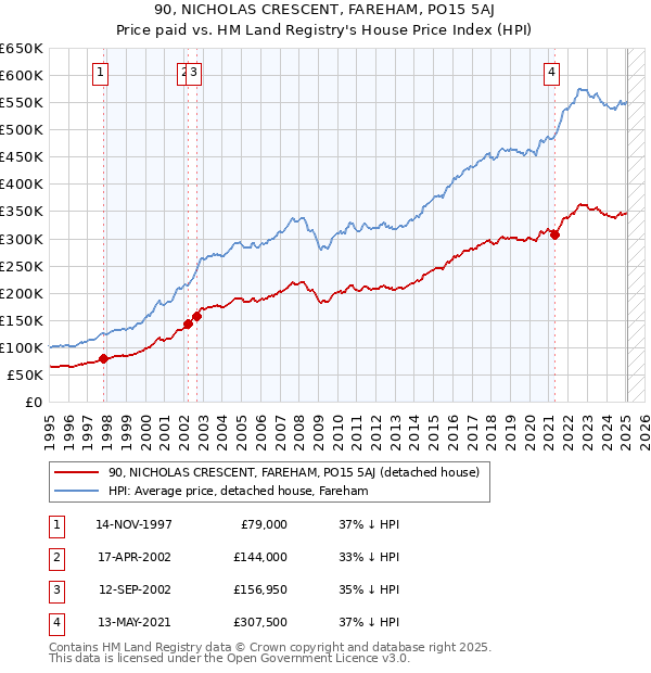 90, NICHOLAS CRESCENT, FAREHAM, PO15 5AJ: Price paid vs HM Land Registry's House Price Index